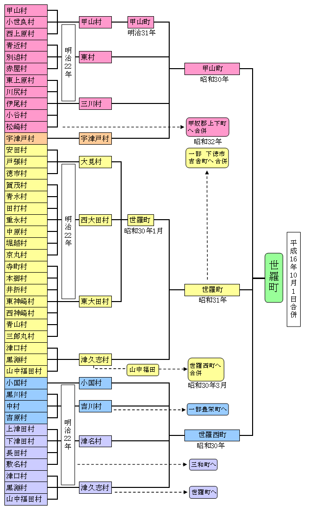 世羅町の歩み