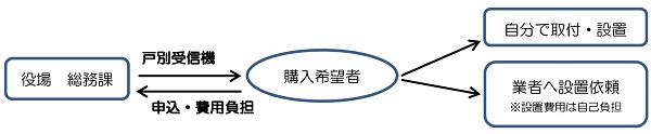 2．防災行政無線 戸別受信機の有償譲渡についての画像