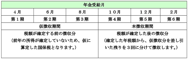 納付の方法【特別徴収】（年金からの天引き）の画像