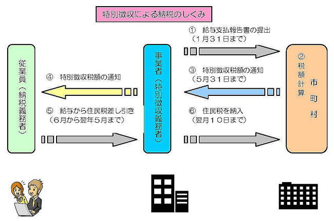 特別徴収と納付方法の画像