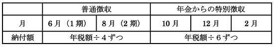 今年度から新たに公的年金から特別徴収される人の画像