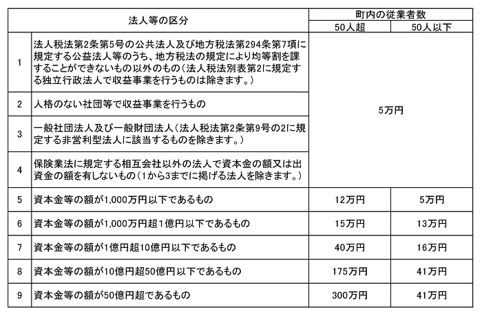 法人町民税の税率の画像