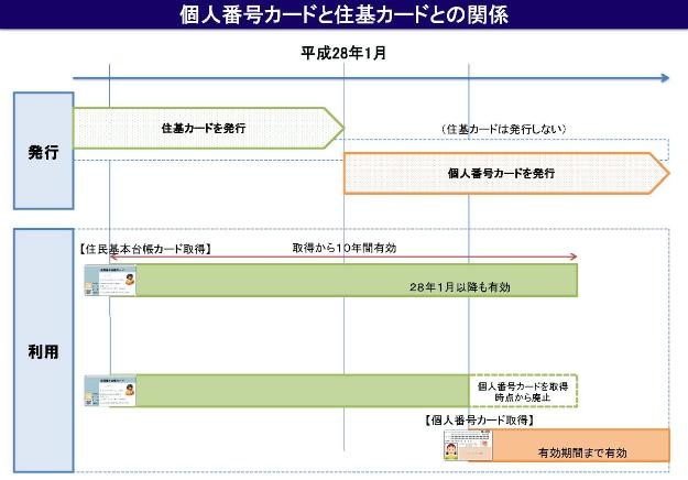 個人番号カードと住基カードとの関係の画像