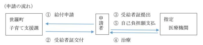 申請に必要な書類の画像