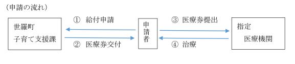 申請に必要な書類の画像