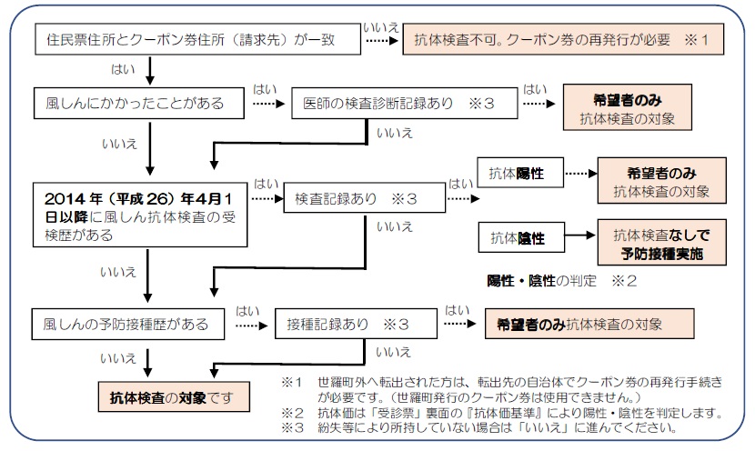 制度の対象者フローチャートの画像