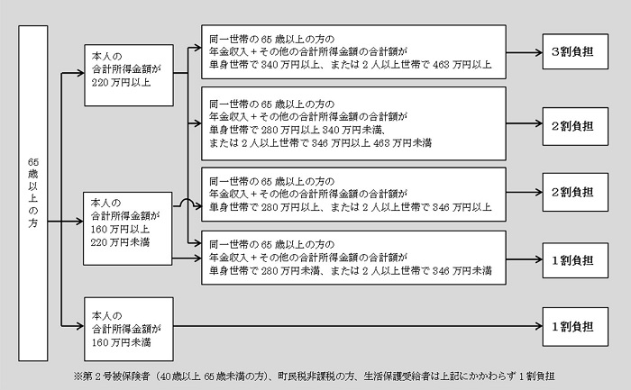 利用者負担の判定の流れの画像