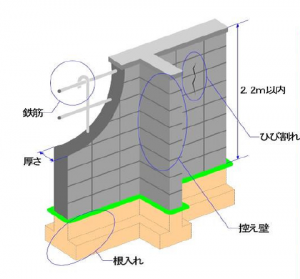 安全なブロック塀の構造仕様についての画像
