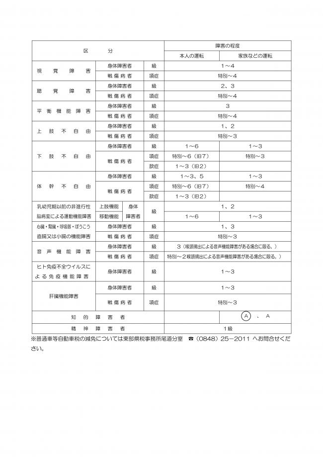 身体障害者等に対する軽自動車税の減免の画像