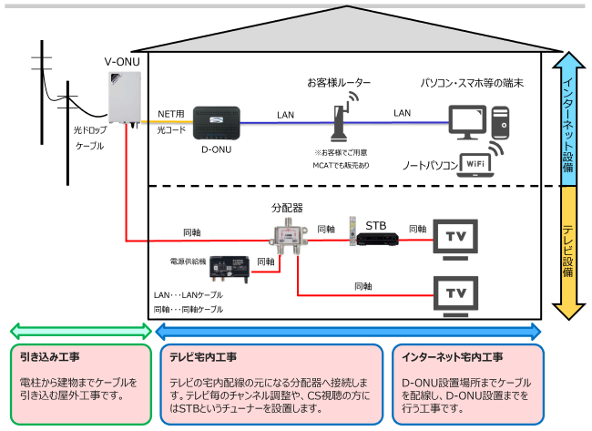 ケーブルテレビ設備と工事方法