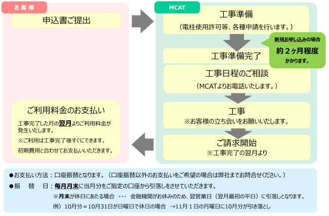 工事までの流れ