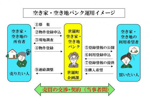 空き家・空き地バンク運用イメージ