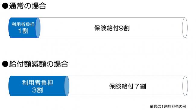 保険料を2年以上滞納した場合の給付制限