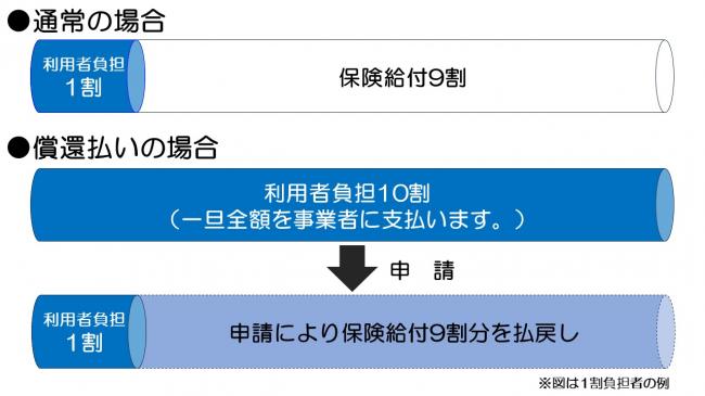 保険料を1年以上滞納した場合の給付制限