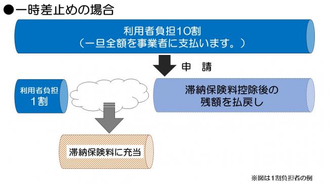 保険料を1年6か月以上滞納した場合の給付制限